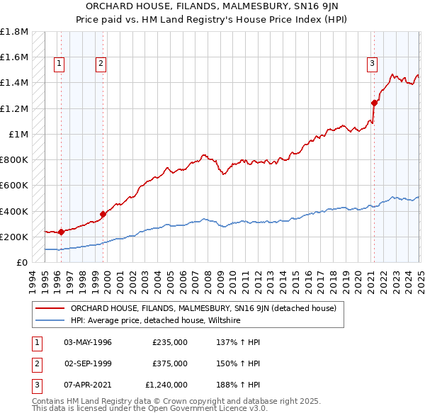 ORCHARD HOUSE, FILANDS, MALMESBURY, SN16 9JN: Price paid vs HM Land Registry's House Price Index