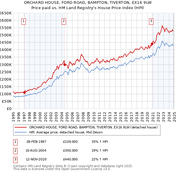 ORCHARD HOUSE, FORD ROAD, BAMPTON, TIVERTON, EX16 9LW: Price paid vs HM Land Registry's House Price Index