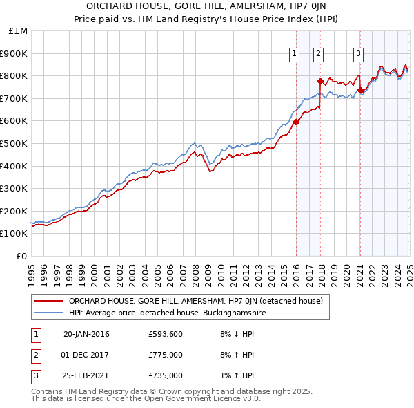 ORCHARD HOUSE, GORE HILL, AMERSHAM, HP7 0JN: Price paid vs HM Land Registry's House Price Index