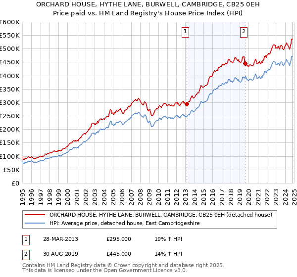 ORCHARD HOUSE, HYTHE LANE, BURWELL, CAMBRIDGE, CB25 0EH: Price paid vs HM Land Registry's House Price Index