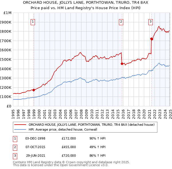 ORCHARD HOUSE, JOLLYS LANE, PORTHTOWAN, TRURO, TR4 8AX: Price paid vs HM Land Registry's House Price Index