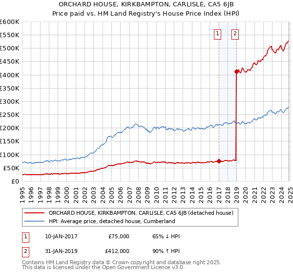 ORCHARD HOUSE, KIRKBAMPTON, CARLISLE, CA5 6JB: Price paid vs HM Land Registry's House Price Index