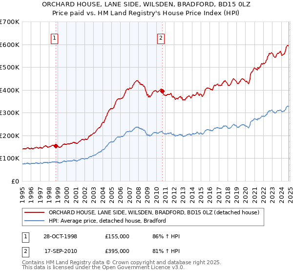 ORCHARD HOUSE, LANE SIDE, WILSDEN, BRADFORD, BD15 0LZ: Price paid vs HM Land Registry's House Price Index