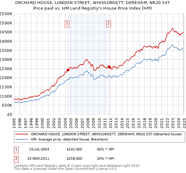 ORCHARD HOUSE, LONDON STREET, WHISSONSETT, DEREHAM, NR20 5ST: Price paid vs HM Land Registry's House Price Index