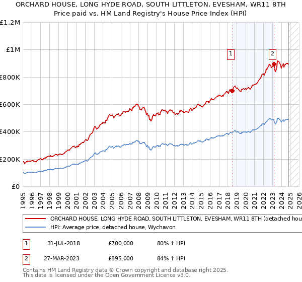 ORCHARD HOUSE, LONG HYDE ROAD, SOUTH LITTLETON, EVESHAM, WR11 8TH: Price paid vs HM Land Registry's House Price Index