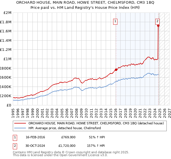 ORCHARD HOUSE, MAIN ROAD, HOWE STREET, CHELMSFORD, CM3 1BQ: Price paid vs HM Land Registry's House Price Index