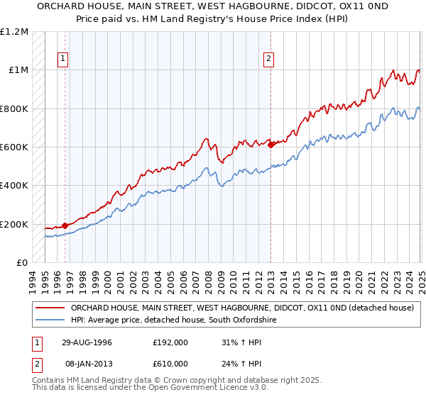 ORCHARD HOUSE, MAIN STREET, WEST HAGBOURNE, DIDCOT, OX11 0ND: Price paid vs HM Land Registry's House Price Index