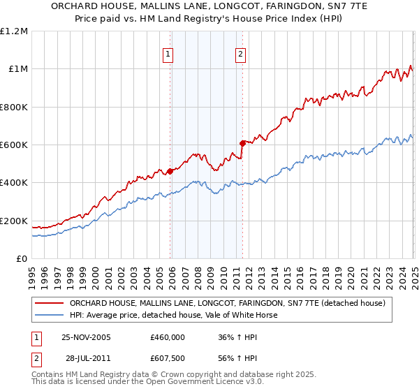 ORCHARD HOUSE, MALLINS LANE, LONGCOT, FARINGDON, SN7 7TE: Price paid vs HM Land Registry's House Price Index