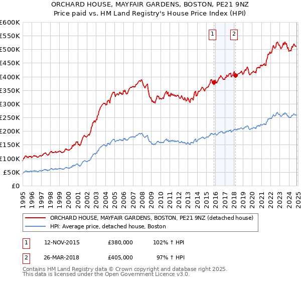 ORCHARD HOUSE, MAYFAIR GARDENS, BOSTON, PE21 9NZ: Price paid vs HM Land Registry's House Price Index