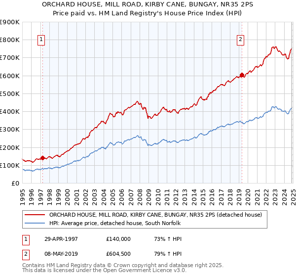 ORCHARD HOUSE, MILL ROAD, KIRBY CANE, BUNGAY, NR35 2PS: Price paid vs HM Land Registry's House Price Index