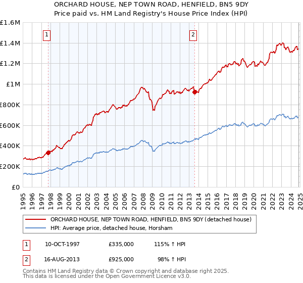 ORCHARD HOUSE, NEP TOWN ROAD, HENFIELD, BN5 9DY: Price paid vs HM Land Registry's House Price Index