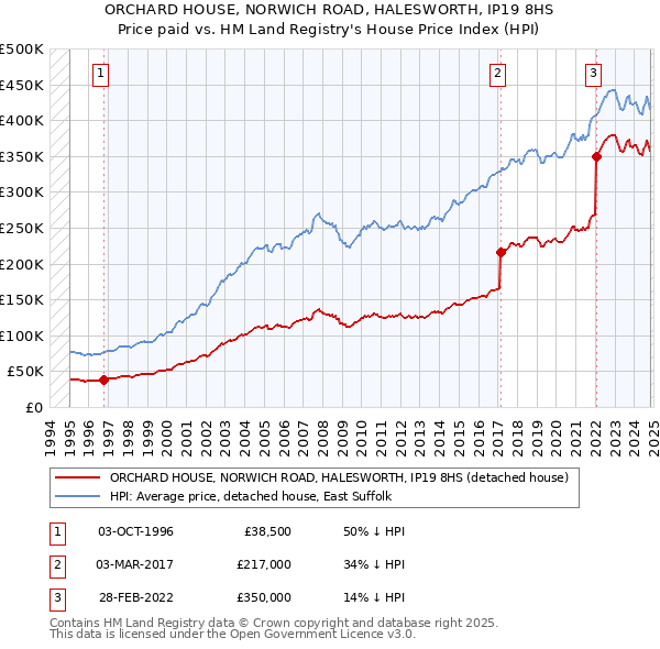 ORCHARD HOUSE, NORWICH ROAD, HALESWORTH, IP19 8HS: Price paid vs HM Land Registry's House Price Index