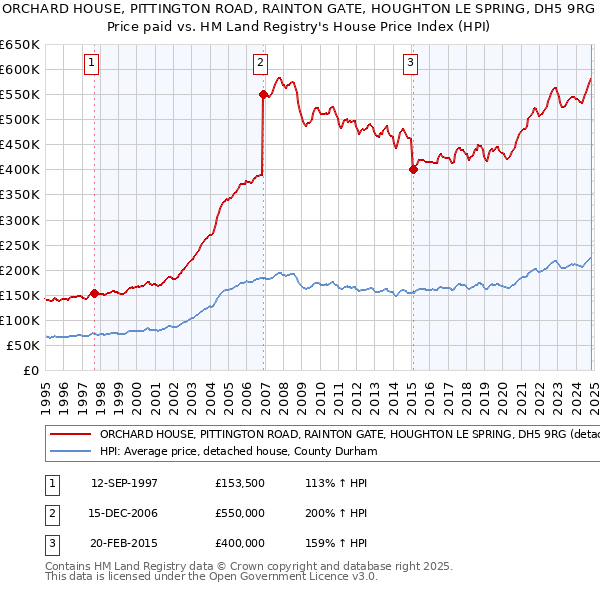 ORCHARD HOUSE, PITTINGTON ROAD, RAINTON GATE, HOUGHTON LE SPRING, DH5 9RG: Price paid vs HM Land Registry's House Price Index