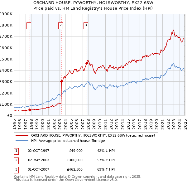 ORCHARD HOUSE, PYWORTHY, HOLSWORTHY, EX22 6SW: Price paid vs HM Land Registry's House Price Index