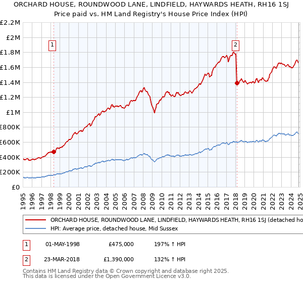 ORCHARD HOUSE, ROUNDWOOD LANE, LINDFIELD, HAYWARDS HEATH, RH16 1SJ: Price paid vs HM Land Registry's House Price Index