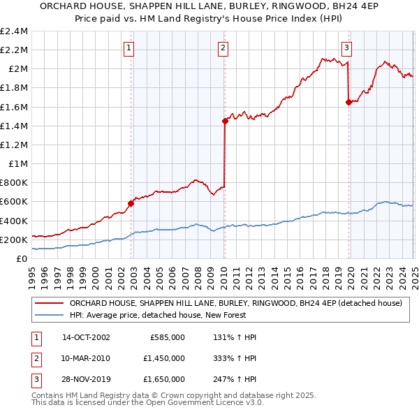 ORCHARD HOUSE, SHAPPEN HILL LANE, BURLEY, RINGWOOD, BH24 4EP: Price paid vs HM Land Registry's House Price Index