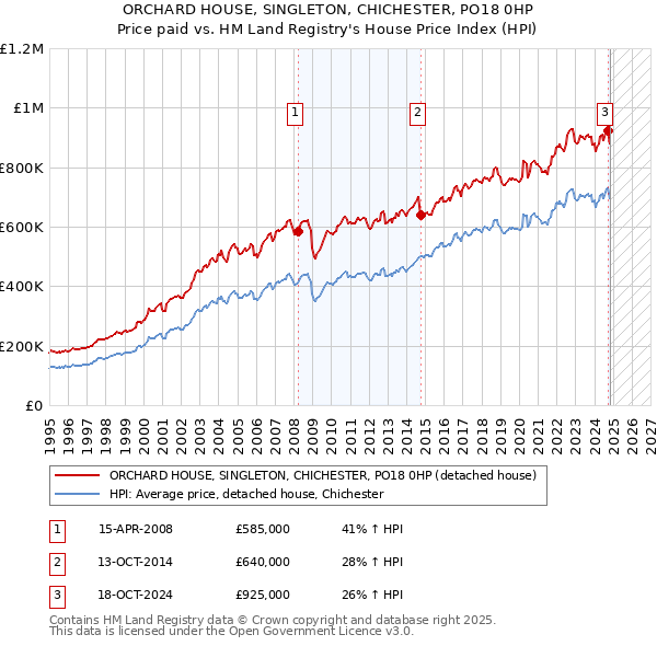 ORCHARD HOUSE, SINGLETON, CHICHESTER, PO18 0HP: Price paid vs HM Land Registry's House Price Index