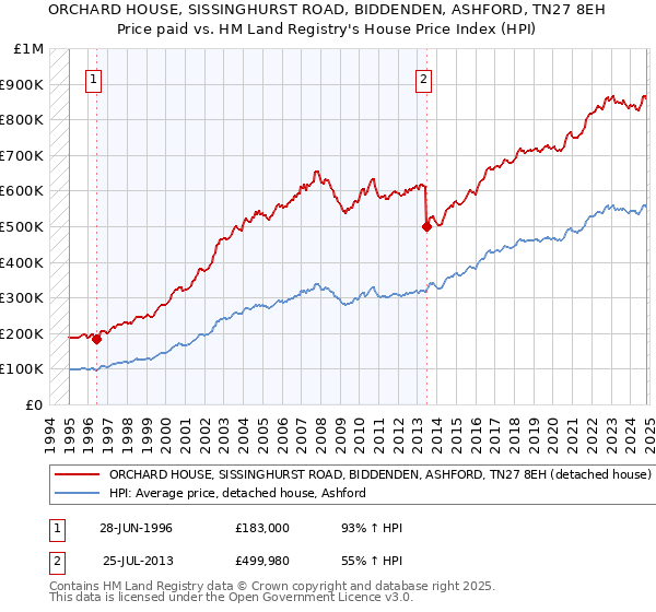 ORCHARD HOUSE, SISSINGHURST ROAD, BIDDENDEN, ASHFORD, TN27 8EH: Price paid vs HM Land Registry's House Price Index