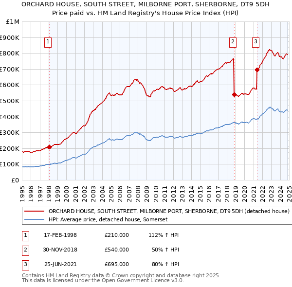 ORCHARD HOUSE, SOUTH STREET, MILBORNE PORT, SHERBORNE, DT9 5DH: Price paid vs HM Land Registry's House Price Index