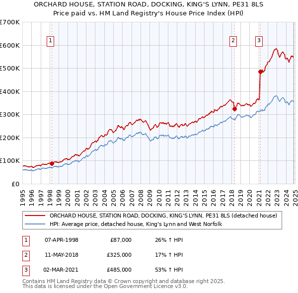 ORCHARD HOUSE, STATION ROAD, DOCKING, KING'S LYNN, PE31 8LS: Price paid vs HM Land Registry's House Price Index