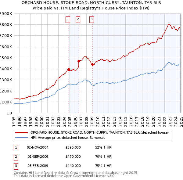 ORCHARD HOUSE, STOKE ROAD, NORTH CURRY, TAUNTON, TA3 6LR: Price paid vs HM Land Registry's House Price Index