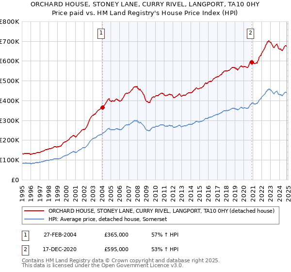 ORCHARD HOUSE, STONEY LANE, CURRY RIVEL, LANGPORT, TA10 0HY: Price paid vs HM Land Registry's House Price Index