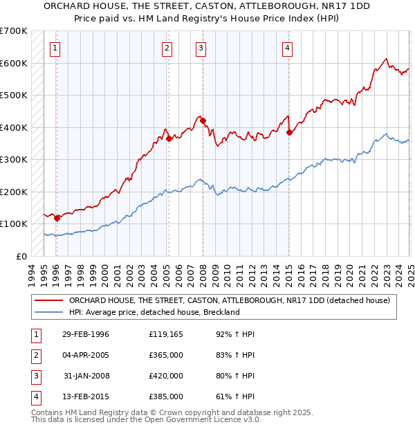 ORCHARD HOUSE, THE STREET, CASTON, ATTLEBOROUGH, NR17 1DD: Price paid vs HM Land Registry's House Price Index