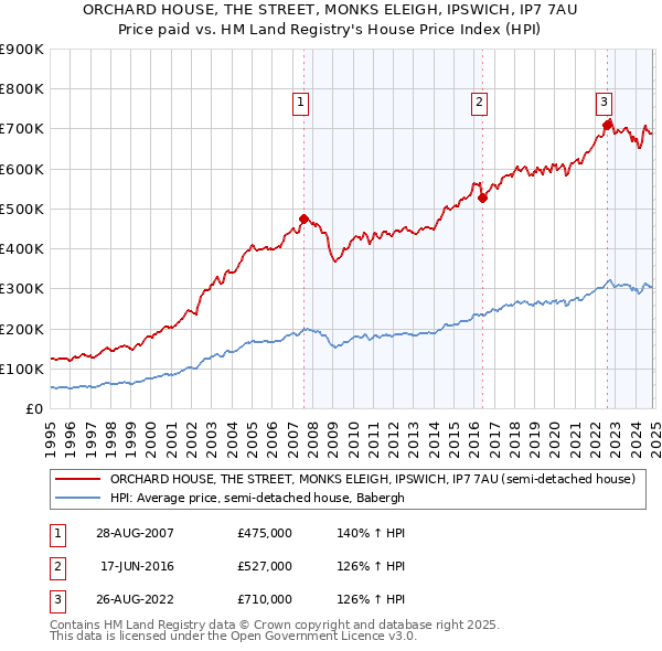 ORCHARD HOUSE, THE STREET, MONKS ELEIGH, IPSWICH, IP7 7AU: Price paid vs HM Land Registry's House Price Index