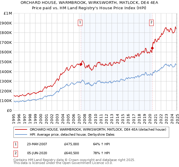 ORCHARD HOUSE, WARMBROOK, WIRKSWORTH, MATLOCK, DE4 4EA: Price paid vs HM Land Registry's House Price Index