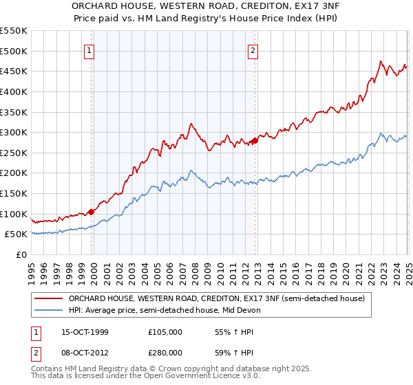 ORCHARD HOUSE, WESTERN ROAD, CREDITON, EX17 3NF: Price paid vs HM Land Registry's House Price Index