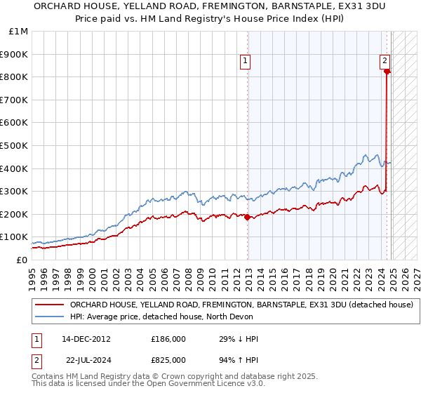 ORCHARD HOUSE, YELLAND ROAD, FREMINGTON, BARNSTAPLE, EX31 3DU: Price paid vs HM Land Registry's House Price Index