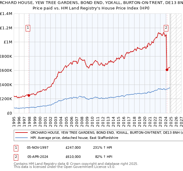 ORCHARD HOUSE, YEW TREE GARDENS, BOND END, YOXALL, BURTON-ON-TRENT, DE13 8NH: Price paid vs HM Land Registry's House Price Index