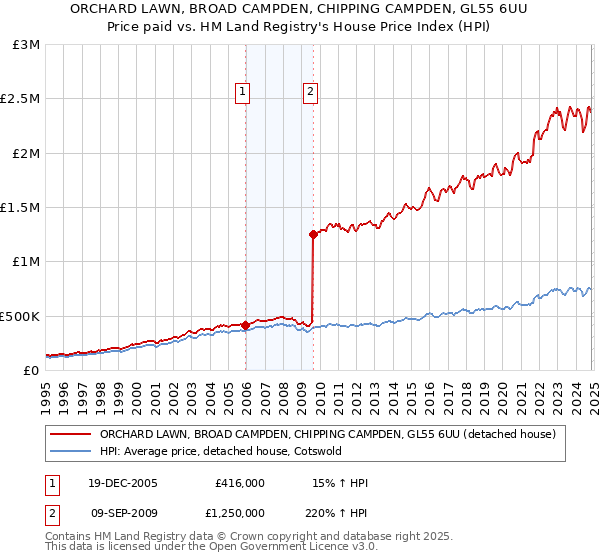 ORCHARD LAWN, BROAD CAMPDEN, CHIPPING CAMPDEN, GL55 6UU: Price paid vs HM Land Registry's House Price Index