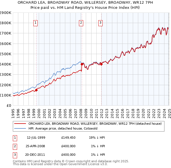 ORCHARD LEA, BROADWAY ROAD, WILLERSEY, BROADWAY, WR12 7PH: Price paid vs HM Land Registry's House Price Index