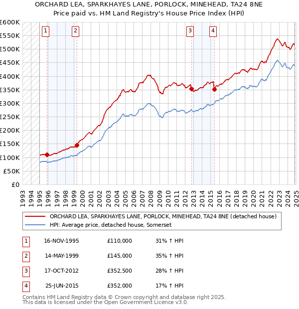 ORCHARD LEA, SPARKHAYES LANE, PORLOCK, MINEHEAD, TA24 8NE: Price paid vs HM Land Registry's House Price Index