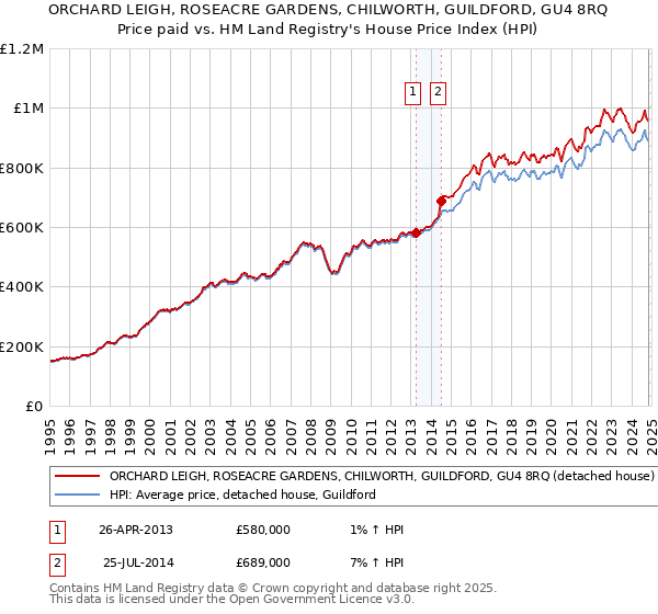 ORCHARD LEIGH, ROSEACRE GARDENS, CHILWORTH, GUILDFORD, GU4 8RQ: Price paid vs HM Land Registry's House Price Index