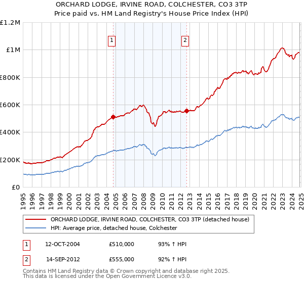 ORCHARD LODGE, IRVINE ROAD, COLCHESTER, CO3 3TP: Price paid vs HM Land Registry's House Price Index