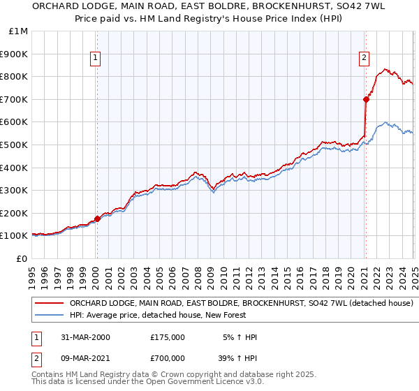 ORCHARD LODGE, MAIN ROAD, EAST BOLDRE, BROCKENHURST, SO42 7WL: Price paid vs HM Land Registry's House Price Index