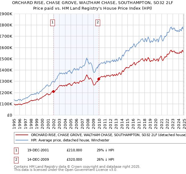 ORCHARD RISE, CHASE GROVE, WALTHAM CHASE, SOUTHAMPTON, SO32 2LF: Price paid vs HM Land Registry's House Price Index