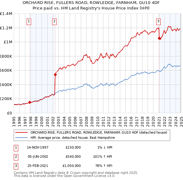 ORCHARD RISE, FULLERS ROAD, ROWLEDGE, FARNHAM, GU10 4DF: Price paid vs HM Land Registry's House Price Index