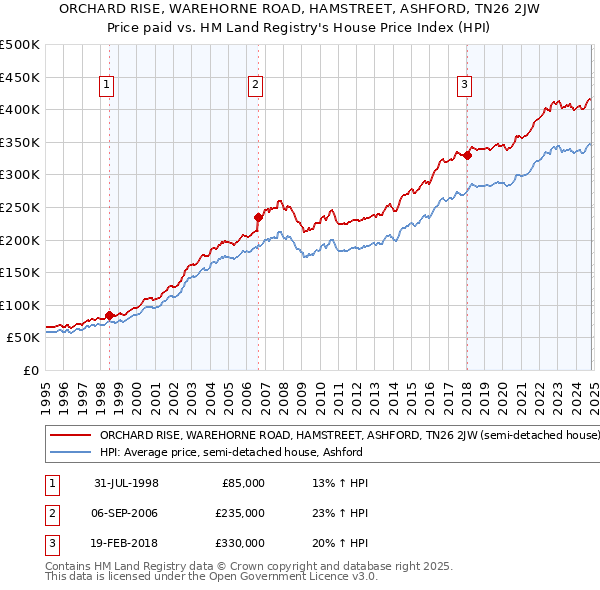 ORCHARD RISE, WAREHORNE ROAD, HAMSTREET, ASHFORD, TN26 2JW: Price paid vs HM Land Registry's House Price Index