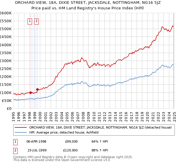 ORCHARD VIEW, 18A, DIXIE STREET, JACKSDALE, NOTTINGHAM, NG16 5JZ: Price paid vs HM Land Registry's House Price Index