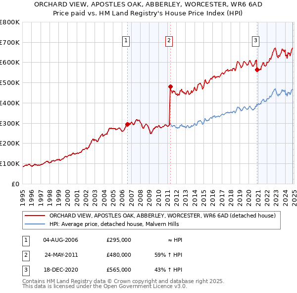 ORCHARD VIEW, APOSTLES OAK, ABBERLEY, WORCESTER, WR6 6AD: Price paid vs HM Land Registry's House Price Index