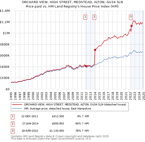 ORCHARD VIEW, HIGH STREET, MEDSTEAD, ALTON, GU34 5LN: Price paid vs HM Land Registry's House Price Index