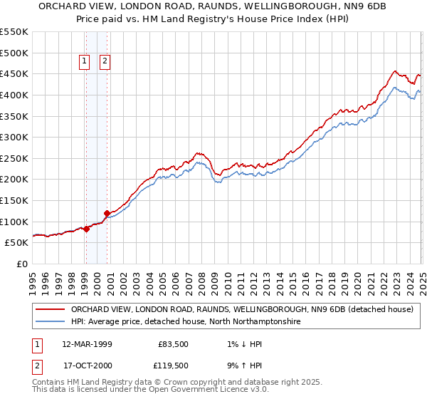 ORCHARD VIEW, LONDON ROAD, RAUNDS, WELLINGBOROUGH, NN9 6DB: Price paid vs HM Land Registry's House Price Index