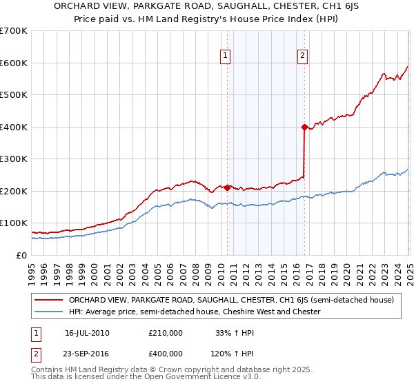 ORCHARD VIEW, PARKGATE ROAD, SAUGHALL, CHESTER, CH1 6JS: Price paid vs HM Land Registry's House Price Index