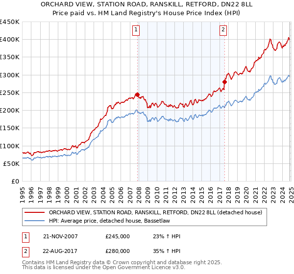 ORCHARD VIEW, STATION ROAD, RANSKILL, RETFORD, DN22 8LL: Price paid vs HM Land Registry's House Price Index