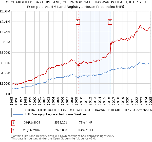 ORCHARDFIELD, BAXTERS LANE, CHELWOOD GATE, HAYWARDS HEATH, RH17 7LU: Price paid vs HM Land Registry's House Price Index