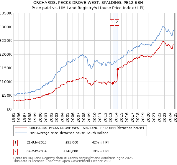 ORCHARDS, PECKS DROVE WEST, SPALDING, PE12 6BH: Price paid vs HM Land Registry's House Price Index