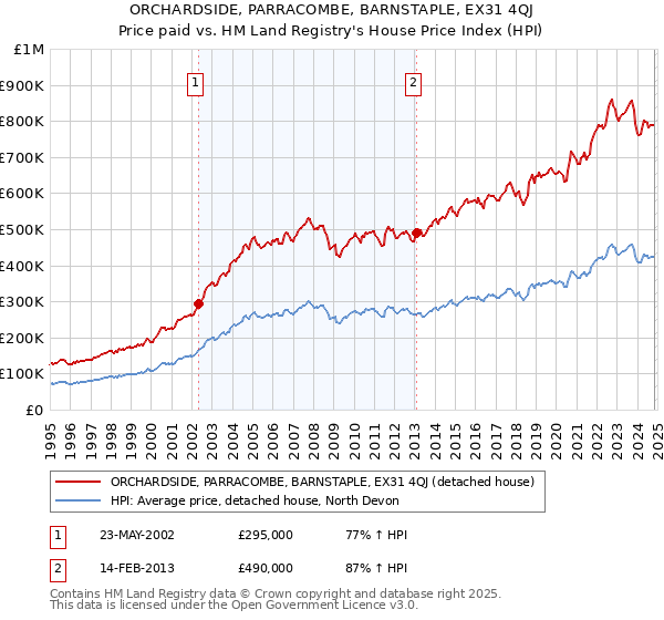 ORCHARDSIDE, PARRACOMBE, BARNSTAPLE, EX31 4QJ: Price paid vs HM Land Registry's House Price Index